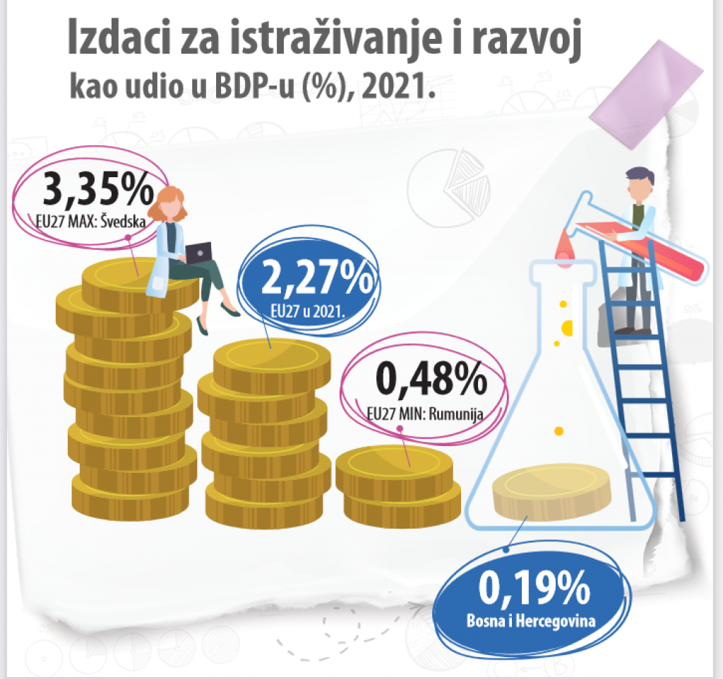 bih ispod prosjeka